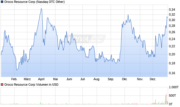 Oroco Resource Aktie Chart