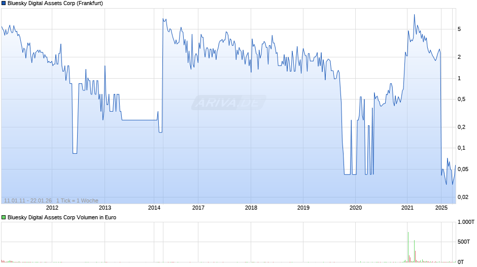 Bluesky Digital Assets Chart