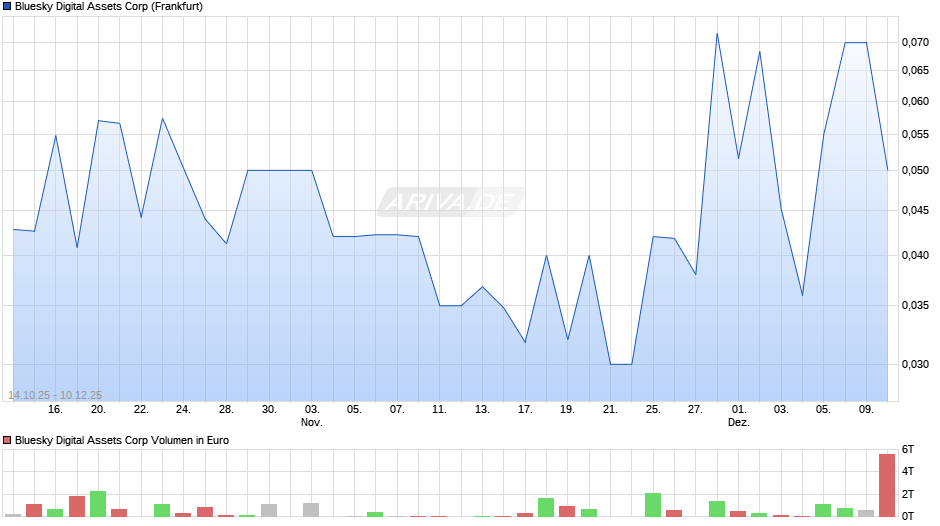 Bluesky Digital Assets Chart