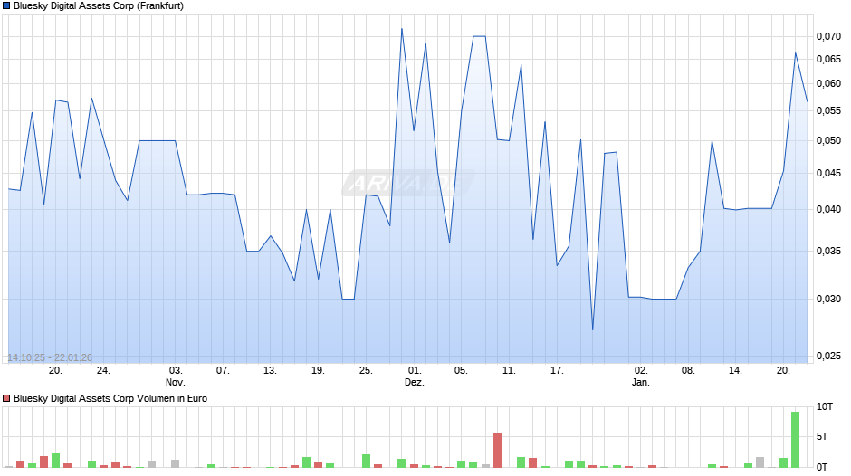 Bluesky Digital Assets Chart