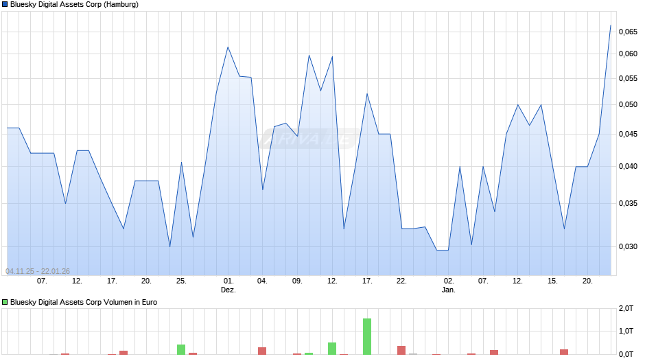 Bluesky Digital Assets Chart