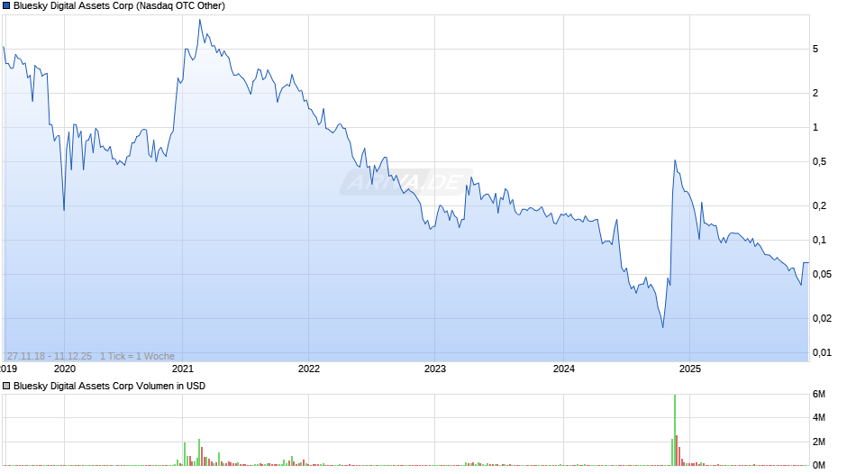 Bluesky Digital Assets Chart