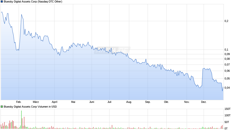 Bluesky Digital Assets Chart