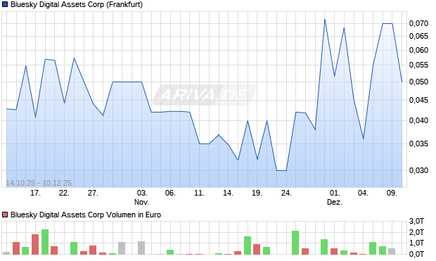 Bluesky Digital Assets Aktie Chart