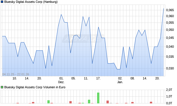 Bluesky Digital Assets Aktie Chart