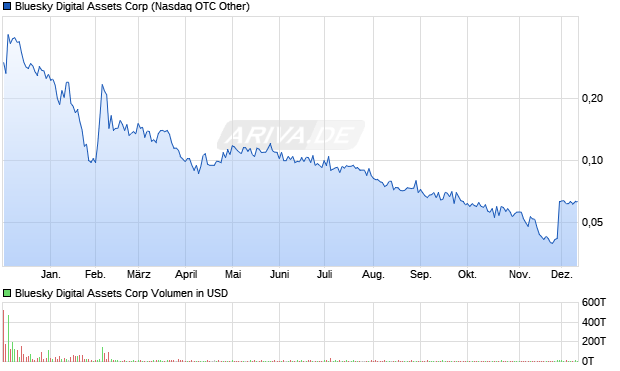 Bluesky Digital Assets Aktie Chart
