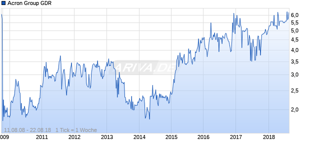 Acron Group GDR Chart