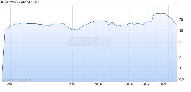 STRAUSS GROUP LTD Chart