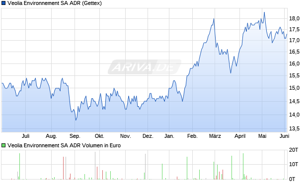Veolia Environnement Aktie (ADR) Chart