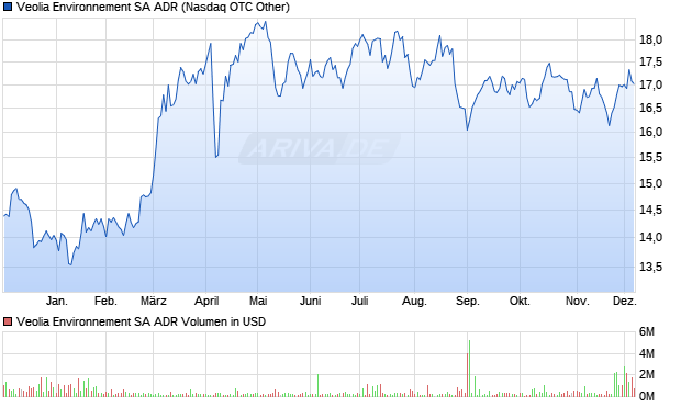 Veolia Environnement Aktie (ADR) Chart