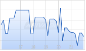 Veolia Environnement SA ADR Chart
