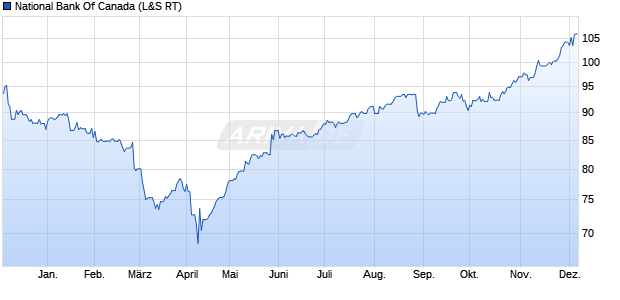 National Bank Of Canada Aktie Chart