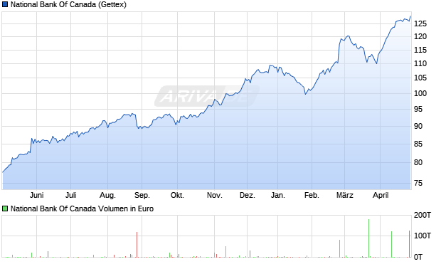 National Bank Of Canada Aktie Chart