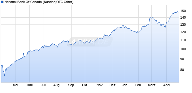 National Bank Of Canada Aktie Chart