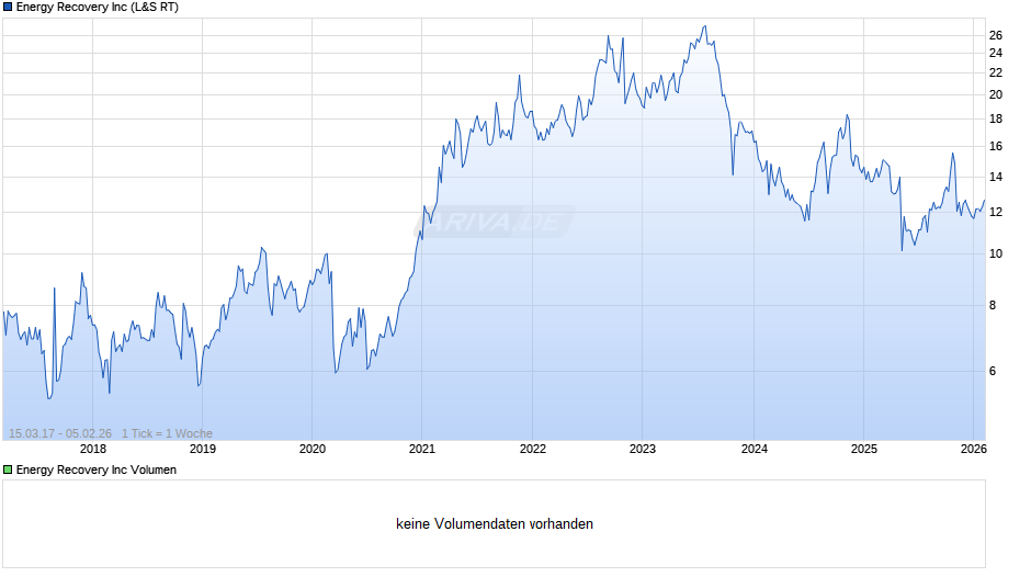 Energy Recovery Chart