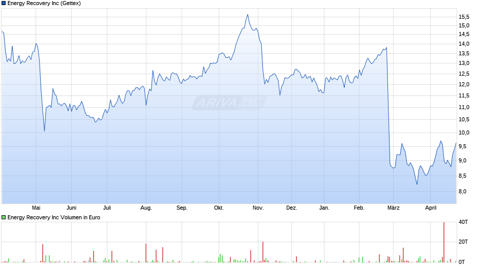 Energy Recovery Chart