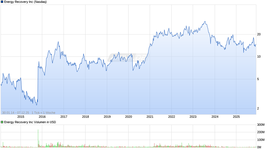 Energy Recovery Chart