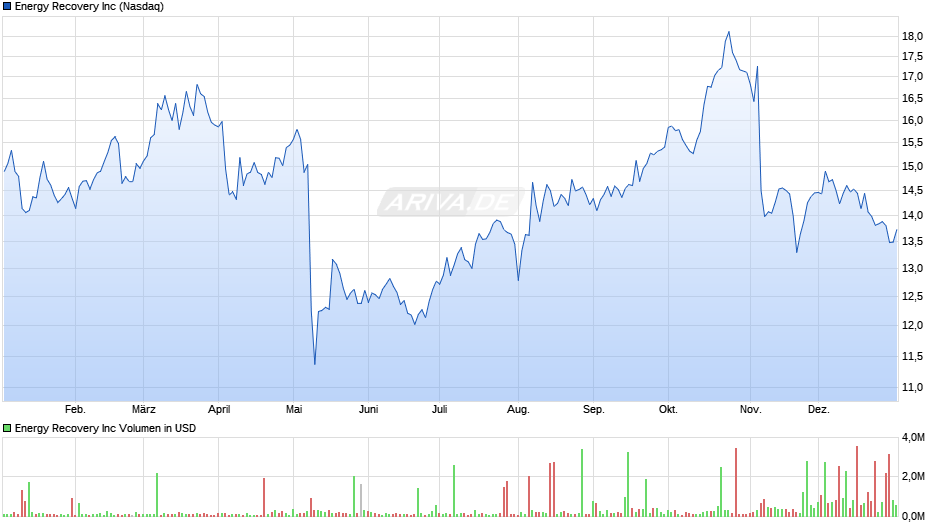 Energy Recovery Chart