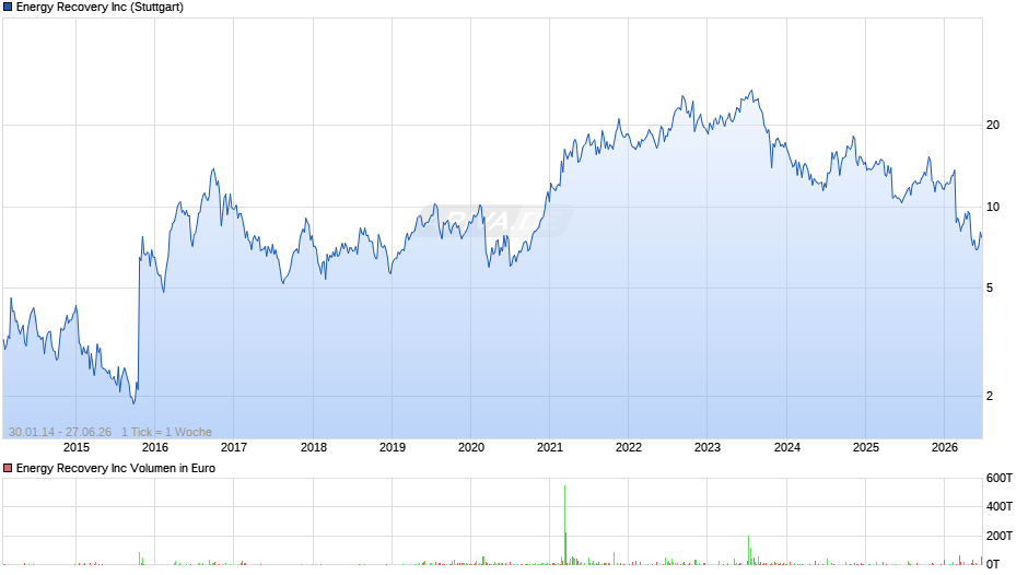 Energy Recovery Chart
