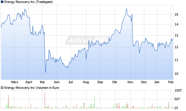 Energy Recovery Aktie Chart