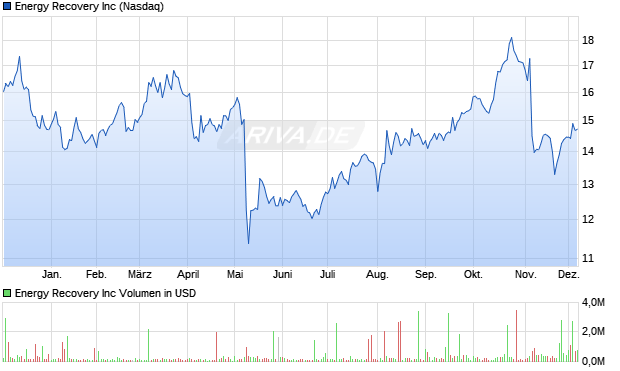 Energy Recovery Aktie Chart