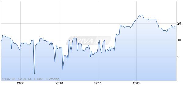 GARANT SCHUH + MODE AG Chart