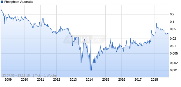 Phosphate Australia Chart