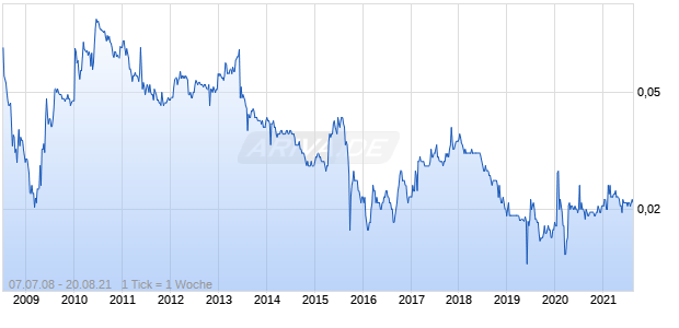 HEALTHWAY MEDIC. CORP.LTD Chart