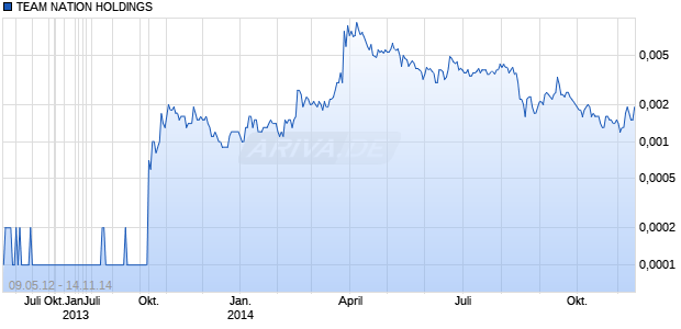 TEAM NATION HOLDINGS Chart