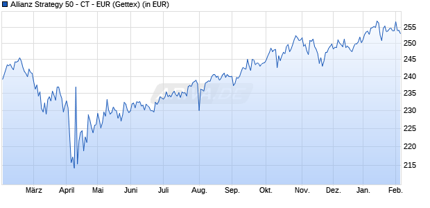 Performance des Allianz Strategy 50 - CT - EUR (WKN A0NGAA, ISIN LU0352312184)