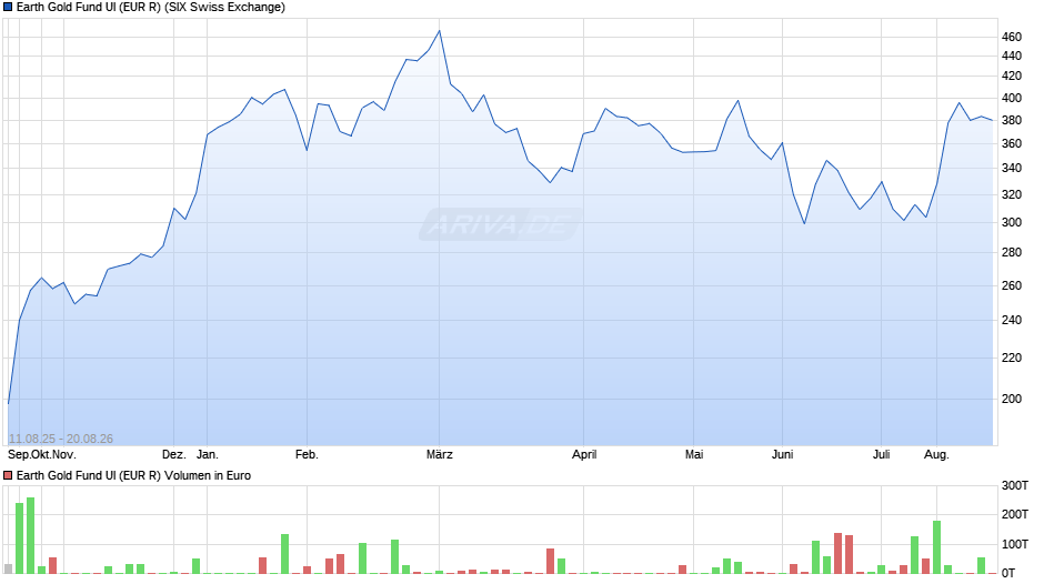 Earth Gold Fund UI (EUR R) Chart