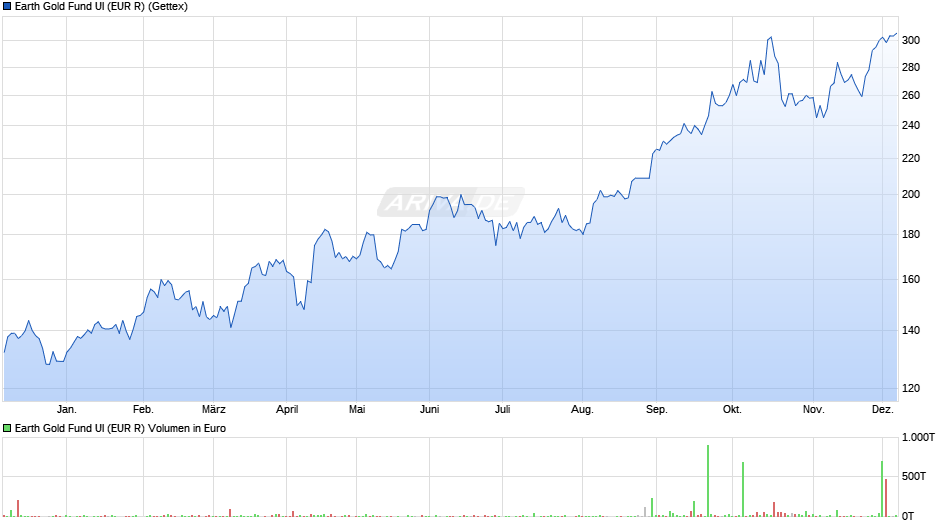 Earth Gold Fund UI (EUR R) Chart