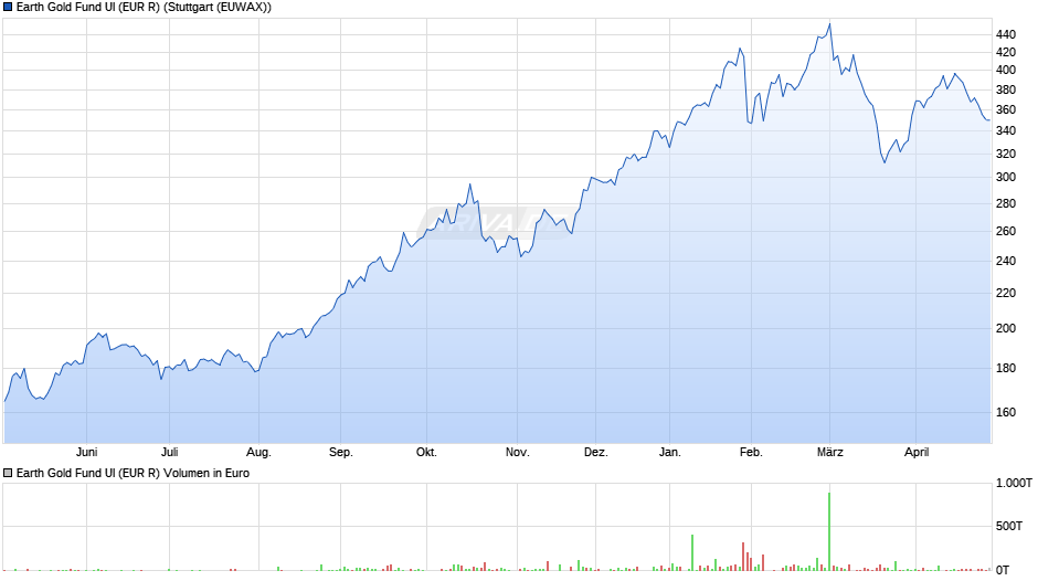 Earth Gold Fund UI (EUR R) Chart