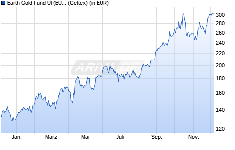 Performance des Earth Gold Fund UI (EUR R) (WKN A0Q2SD, ISIN DE000A0Q2SD8)