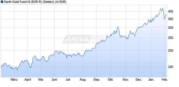 Performance des Earth Gold Fund UI (EUR R) (WKN A0Q2SD, ISIN DE000A0Q2SD8)