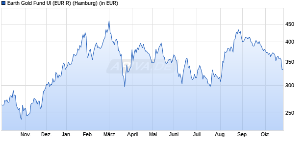 Performance des Earth Gold Fund UI (EUR R) (WKN A0Q2SD, ISIN DE000A0Q2SD8)