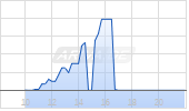 Earth Gold Fund UI (EUR R) Chart