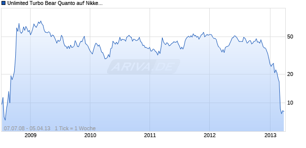 Unlimited Turbo Bear Quanto auf Nikkei 225 [Commerzbank AG] Chart
