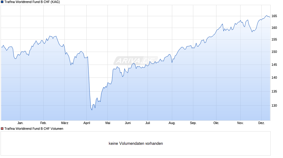 Trafina Worldtrend Fund B CHF Chart