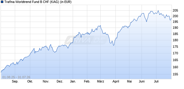 Performance des Trafina Worldtrend Fund B CHF (WKN A0Q2Y4, ISIN LU0348123224)