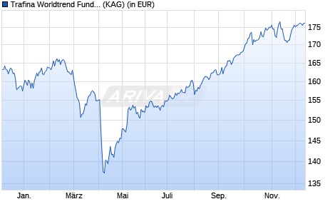 Performance des Trafina Worldtrend Fund B CHF (WKN A0Q2Y4, ISIN LU0348123224)