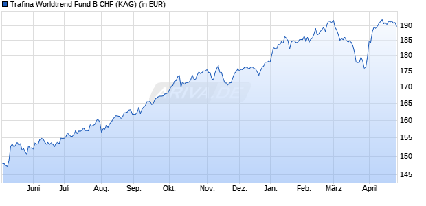 Performance des Trafina Worldtrend Fund B CHF (WKN A0Q2Y4, ISIN LU0348123224)