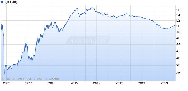 PensionProtect 2023 A EUR ND Acc Chart