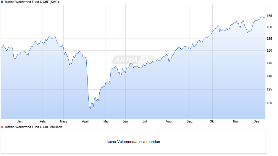 Trafina Worldtrend Fund C CHF Chart