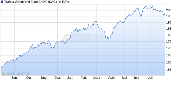 Performance des Trafina Worldtrend Fund C CHF (WKN A0Q2Y5, ISIN LU0348126086)