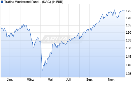 Performance des Trafina Worldtrend Fund C CHF (WKN A0Q2Y5, ISIN LU0348126086)