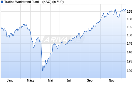 Performance des Trafina Worldtrend Fund A CHF (WKN A0Q2Y3, ISIN LU0348123141)