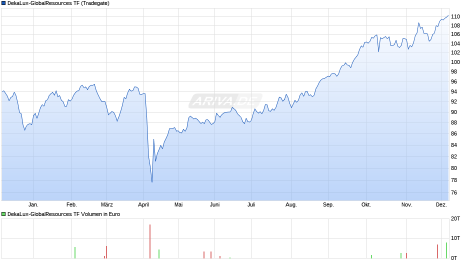 DekaLux-GlobalResources TF Chart