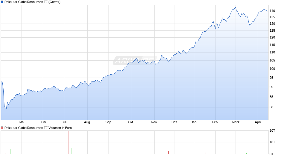 DekaLux-GlobalResources TF Chart