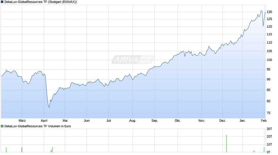 DekaLux-GlobalResources TF Chart